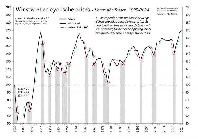 [NL] - EU 1929-2024 - Taux de profit et Crises cycliques